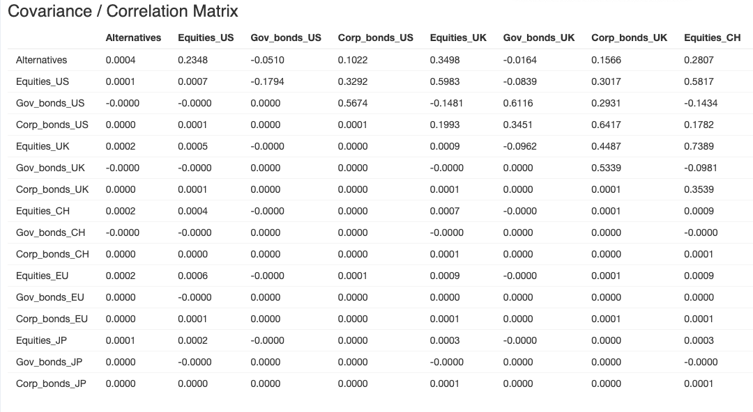 Example of correlation, using date range between 1992-01-01 and 2022-12-28